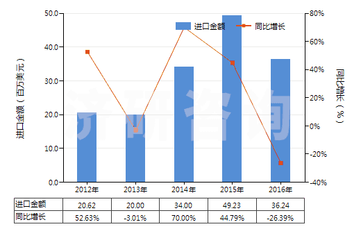2012-2016年中國正辛醇(HS29051610)進(jìn)口總額及增速統(tǒng)計